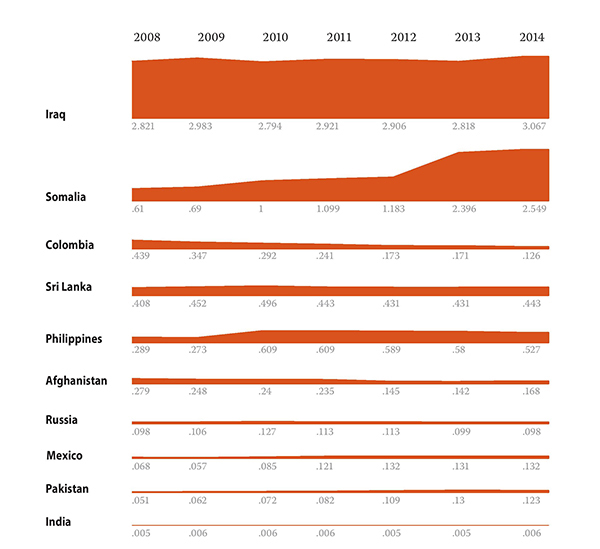Impunity ratings of the 10 countries that have appeared on CPJ’s Impunity Index each year from its inception in 2008.