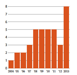 NOTE: Convictions include some murders that occurred before 2004.