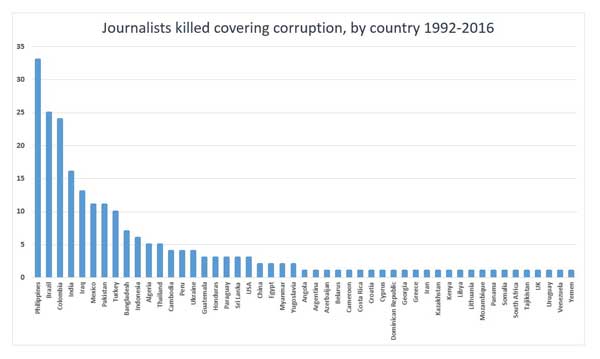 Number of journalists who covered corruption who were killed in relation to their work since 1992, by country. (Mehdi Rahmati/CPJ research)