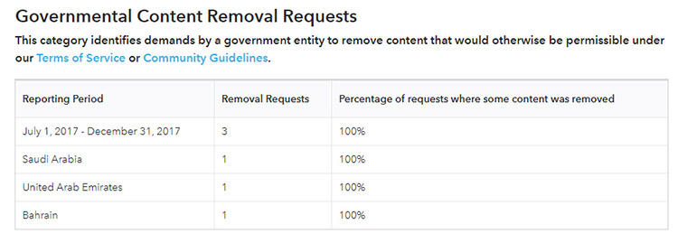 A screengrab of Snapchat's transparency report for the second half of 2017 shows it complied with takedown requests from Saudi Arabia, the UAE, and Bahrain.