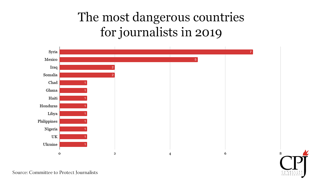 25 Journalists Were Killed This Year For Their Work - Committee To ...