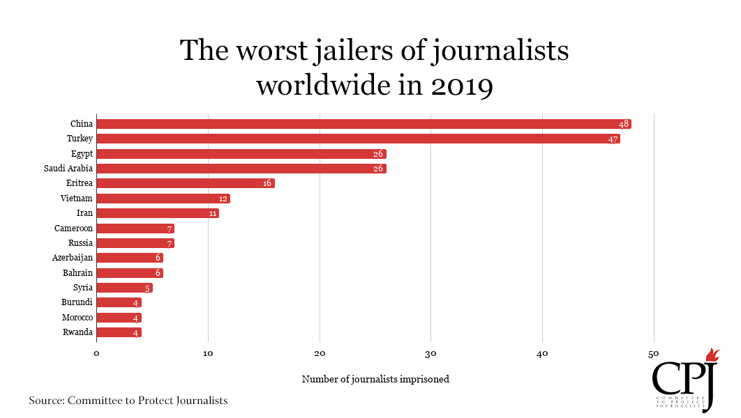 China, Turkey, Saudi Arabia, Egypt Are World's Worst Jailers Of ...