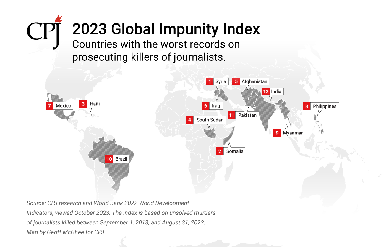 Impunity for the killers of journalists at nearly 80% on the 