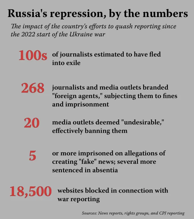 A graph showing the language of Russian repression, in numbers. The impact of the country’s attempts to suppress reporting since the start of the war in Ukraine in 2022. Hundreds of journalists are estimated to have fled into exile. 268 journalists and media outlets tagged "foreign agents," expose them to fines and jail time. 20 media outlets are expected "unwanted," making them effectively banned. 5 or more prisoners on charges of creating "fake" news; several convicted in absentia. 18,500 websites blocked for reporting on war. Sources: news reports, human rights groups, and CPJ reporting.